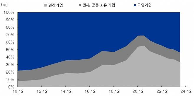 시간의 흐름에 따른 중국 기업의 영역별 비중 변화. 자료: 블룸버그, 피터슨국제경제연구소, IBK투자증권