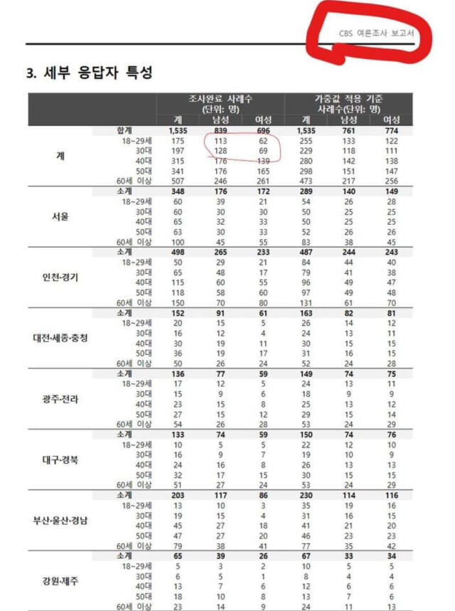 이준석 의원이 공개한 CBS 여론조사 보고서