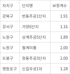 서울 주요 재건축 단지 보정계수 서울 주요 재건축 단지 보정계수. 보정계수는 서울 평균 공시지가를 단지 공지시자로 나눈 값으로 추정