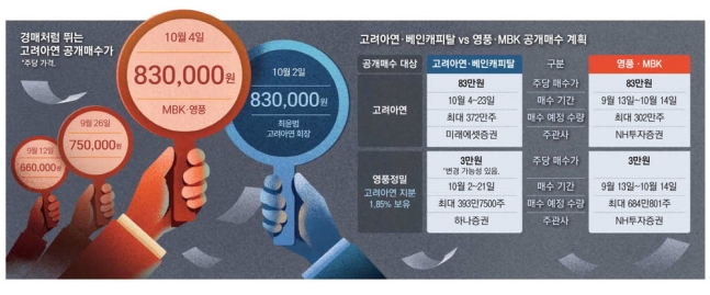 격화되는 고려아연 경영권 분쟁. 4일 기준 그래픽