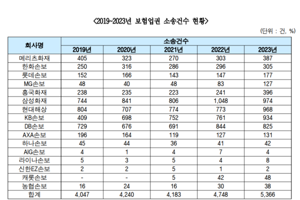 최근 5년간 보험업권 소송 건수 현황. (민병덕 의원실)