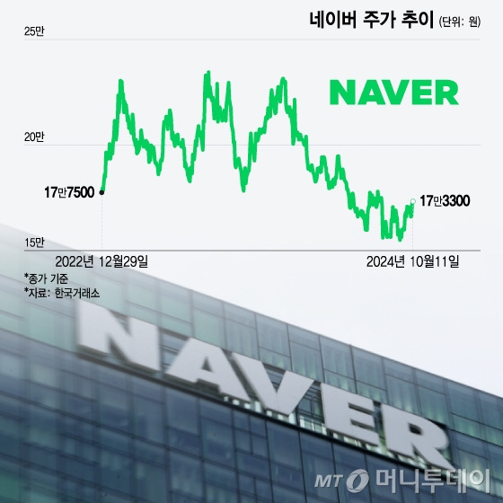 네이버 주가 추이. /그래픽=윤선정 기자.