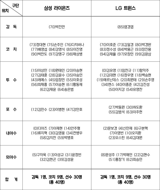 2024 KBO 플레이오프에 출전할 삼성 라이온즈와 LG 트윈스의 최종 30인 엔트리 명단. /사진=KBO 제공