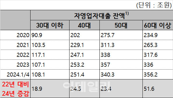 연령대별 자영업자 대출 잔액 (자료 : 천하람 의원실)