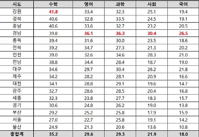 지역·교과별 중학교 내신 E등급 비율(단위: %, 자료: 종로학원)