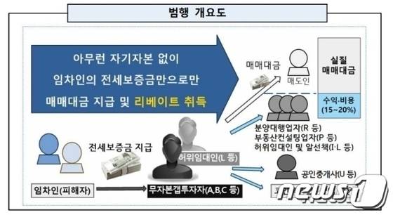 구리 전세사기 범행 개요도(의정부지검 남양주지청 제공)/뉴스1