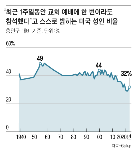 "최근 1주일동안 교회 예배에 한 번이라도 참석했다"고 스스로 밝히는 미국 성인 비율(총인구 대비) 추이. 갤럽이 실시한 조사를 보면 1958년 49%에서 2000년 44%를 거쳐 2023년 32%로 하락했다./그래픽=조선디자인랩 이민경