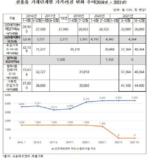 전용유 거래단계별 가격마진 변화 추이. 공정위, 교촌 제공