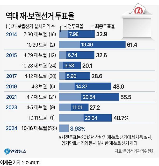 역대 재보궐선거 사전투표율과 최종투표율 ⓒ연합뉴스