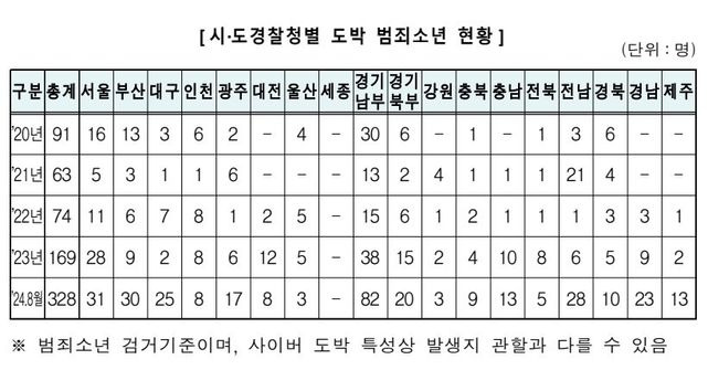 시도경찰청별 도박 범죄소년 현황 ⓒ박준태 의원실 제공