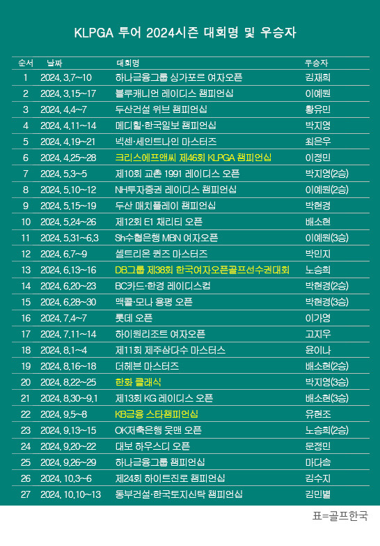 2024년 한국여자프로골프(KLPGA) 투어 2024시즌 우승자 명단. '변형 스테이블포드' 동부건설·한국토지신탁 챔피언십에서 우승을 차지한 김민별 프로. 표=골프한국