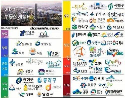 단위 면적당 가격을 기준으로 수도권 지역 자치구의 급지를 내림차순으로 정리한 '부동산 계급도'. 부동산 커뮤니티 화면 캡처