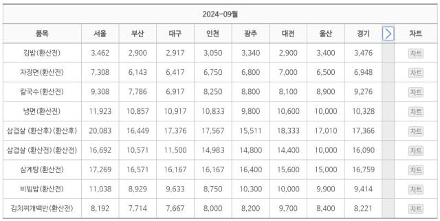 한국소비자원 가격정보종합포털 참가격 캡처