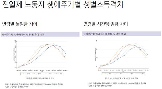 ▲ 윤자영, 2024.9, 노동시장의 성평등 과제, 함께맞는비 포럼 발표자료, 노회찬재단.