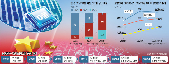 中 CXMT, 16나노까지 맹추격···웨이퍼 생산 '삼성 절반수준'으로 늘린다