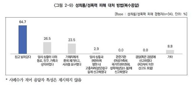 성희롱·성폭력 피해 대처 방법 [서울시의회 제공. 재판매 및 DB 금지]