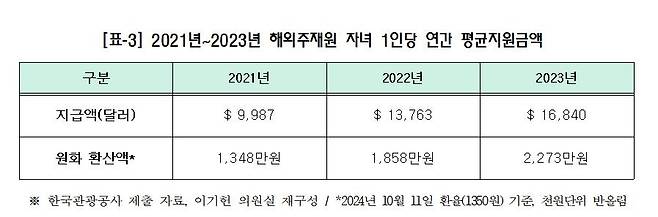 [이기헌 의원실 제공, 재판매 및 DB 금지]