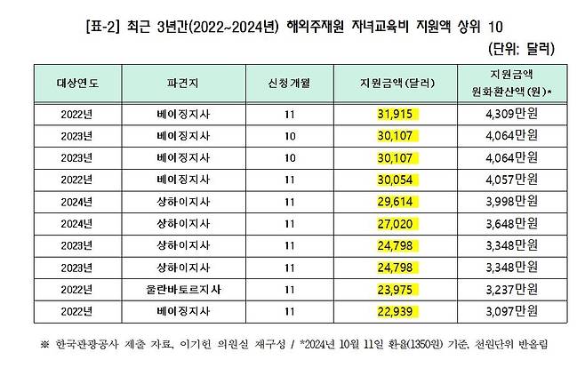 [이기헌 의원실 제공, 재판매 및 DB 금지]