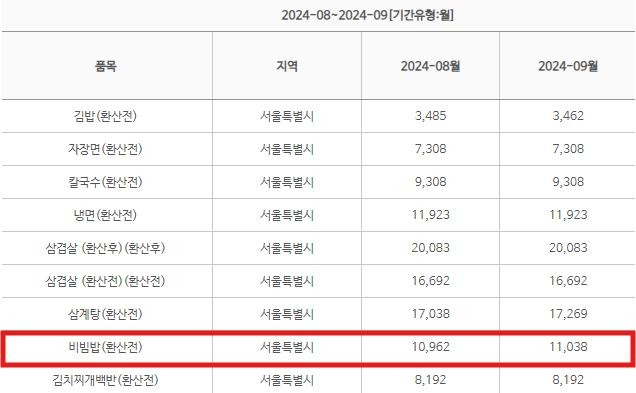 서울 8개 외식메뉴 가격 동향 [한국소비자원 참가격]