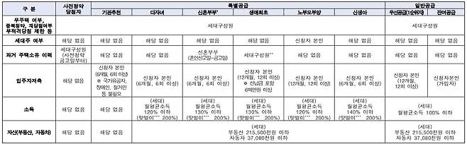 동작구 수방사 공공분양 자격요건 /자료=LH