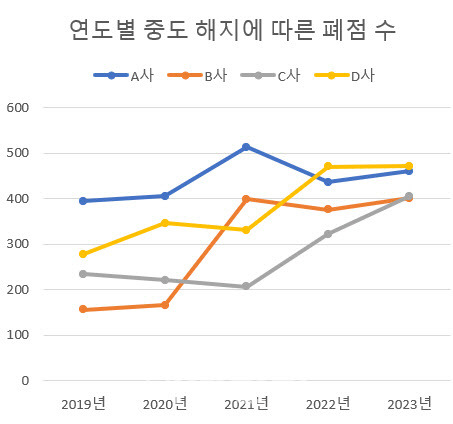 단위=개, 자료=김남근 의원실