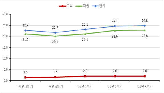 최근 5개 분기 증권결제대금 추이(일 평균), 단위=조원, 자료=한국예탁결제원