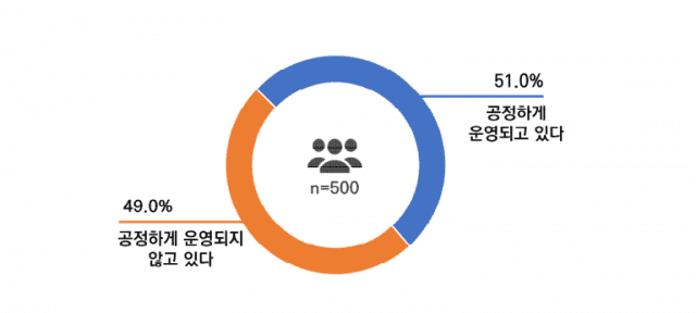 택시앱의 공정 운영 인식 (사진=티브릿지코퍼레이션)