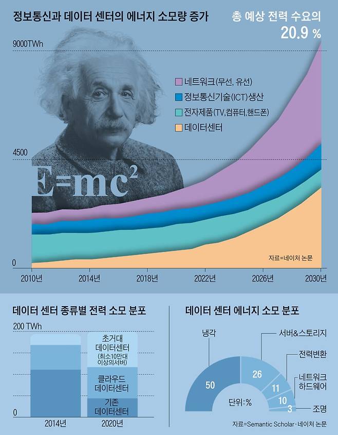 정보통신과 데이터 센터의 에너지 소모량 증가 / 그래픽=백형선