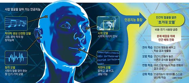 사람 얼굴을 닮아 가는 인공지능