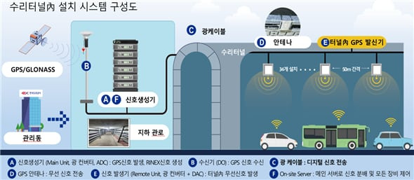 수리터널 낼 GPS 정보제공시스템 구성도. /한국도로공사 제공