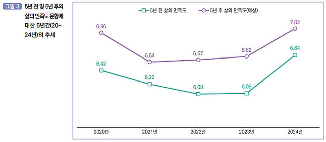 5년 전 및 5년 후의 삶의 만족도 문항에 대한 5년간(2020~2024년) 추세 ⓒ국회미래연구원