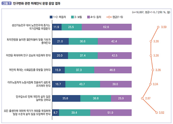 인구변화 관련 미래인식 문항 응답 결과 ⓒ국회미래연구원