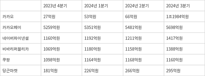 선불충전금 운용현황 - 주요 기업 선불충전금 운용현황. <출처=각 사 공시>
