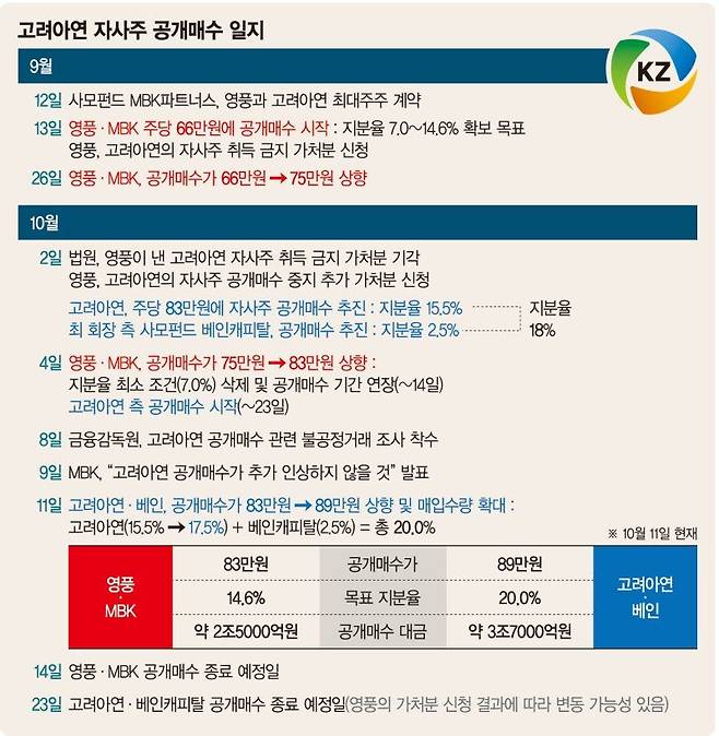 MBK·영풍, 고려아연 지분 5% 확보...의결권 과