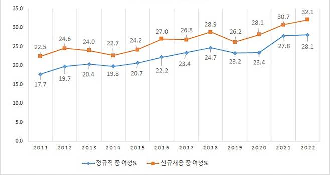 과학기술연구개발인력 신규채용 중 여성비율 추이(2011~2022)