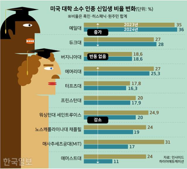 미국 대학 소수 인종 신입생 비율 변화. 그래픽=강준구 기자