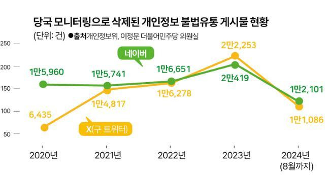 마지막에 1년이 아닌 8개월치 수치로 그래프를 만들어 불법유통 게시물이 줄어든 것으로 착각할 우려가 있다.