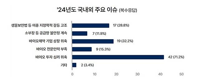 올해 바이오 업계 최대 이슈로 바이오 투자심리 위축이 꼽혔다./사진=한국바이오협회 제공