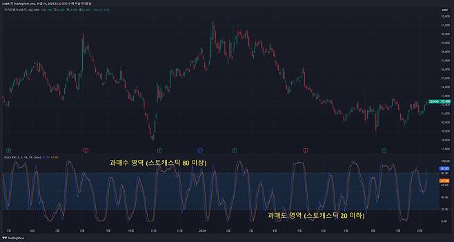 스토캐스틱 RSI도 과매수ㆍ과매도 영역에서 대응하는 것을 기본으로 한다. / 출처=IT동아