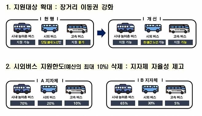 '벽지노선 지원사업' 운영지침 개정 인포그래픽/제공=국토부