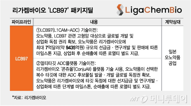 리가켐바이오 'LCB97' 패키지딜 내용. /그래픽=김다나 디자인기자