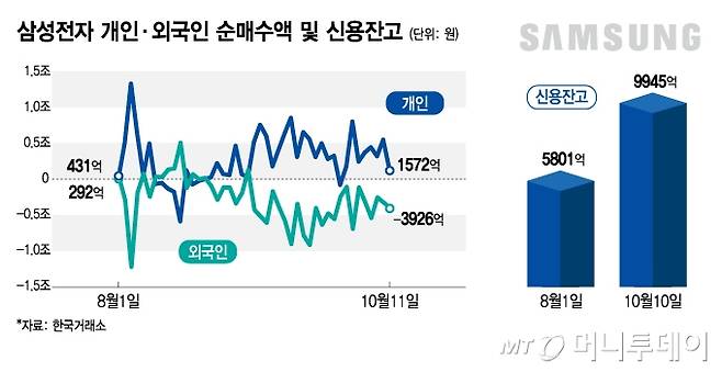 삼성전자 개인·외국인 순매수액 및 신용잔고/그래픽=김지영