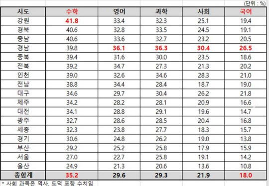 학교알리미 공시를 바탕으로 정리한 올해 1학기 중학교 전 학년의 지역별 수학 내신 E등급 비율 현황. 종로학원 제공·뉴시스