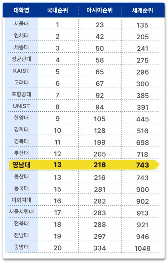 2024년 US뉴스&월드 리포트 세계대학 순위.[영남대 제공]