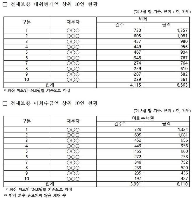 [서울=뉴시스] 전세보증 대위변제액 상위 10인 현황 및 미회수 채권 상위 10인 현황. 2024.10.14 (자료 제공=이연희 의원실, HUG) photo@newsis.com *재판매 및 DB 금지