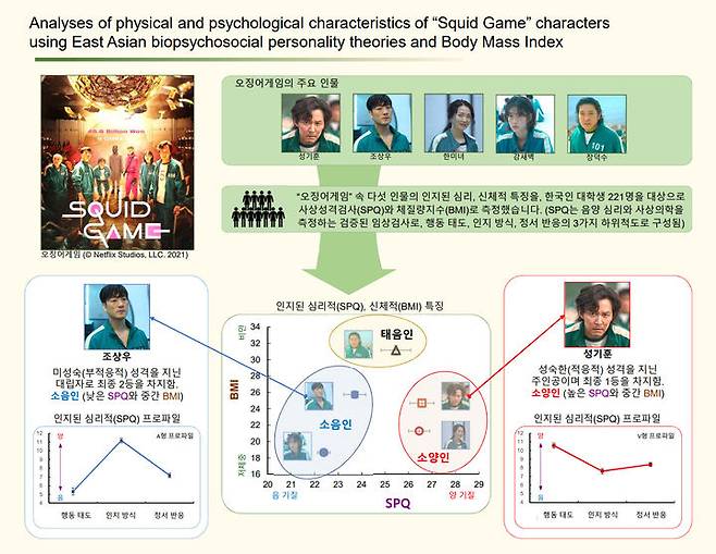 [부산=뉴시스] 부산대학교는 한의학과 채한 교수 연구팀이 '오징어 게임' 속 다섯 캐릭터의 심리적·신체적 특징이 일반 대중에게 어떻게 인식되는지 분석한 연구를 국제 학술지 'Behavioral Sciences'에 발표했다고 14일 밝혔다. (사진=부산대 제공) *재판매 및 DB 금지