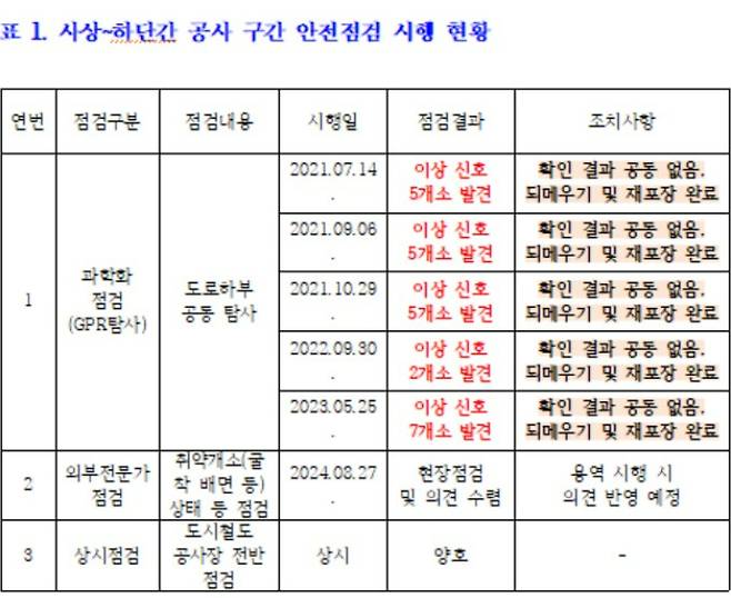 2021년부터 사상~하단선 공사 구간에서 부산시가 실시한 안전점검 시행 현황. 송기헌 의원실 제공