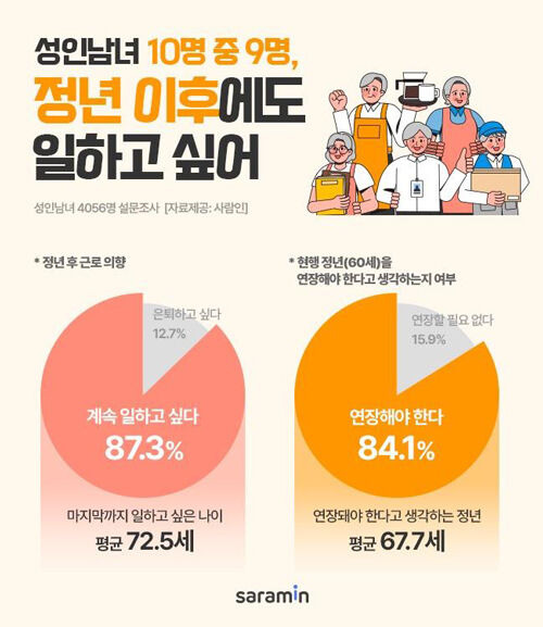 사람인, 정년 후 근로의향 조사 결과 자료