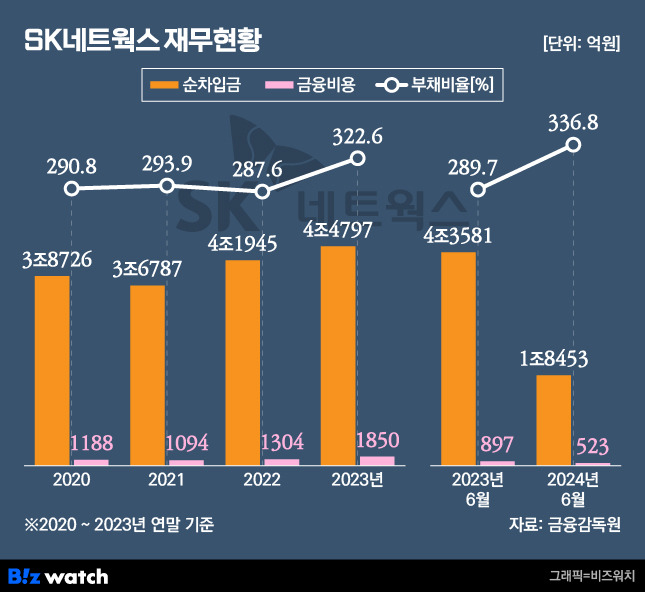 SK네트웍스 재무현황./그래픽=비즈워치