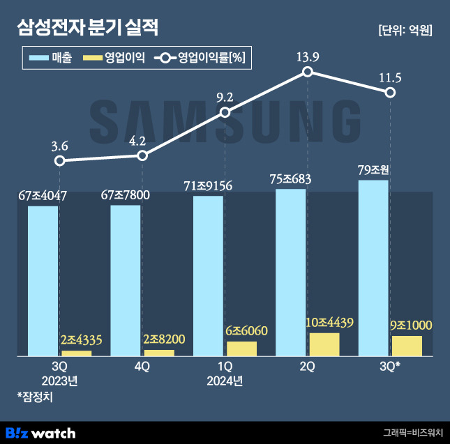 /그래픽=비즈워치